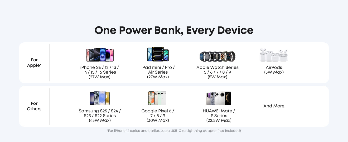 Power bank compatibility chart for various Apple and other device models on a white background.