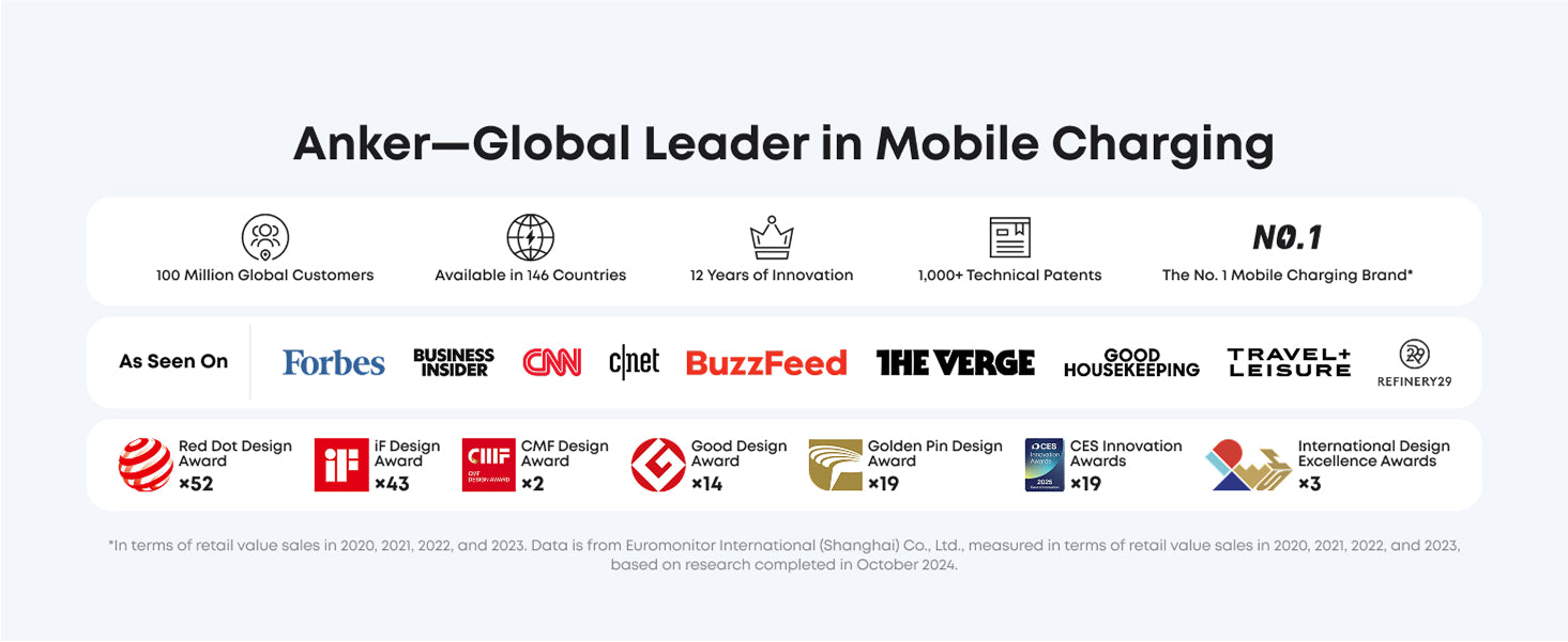 Anker branding with global leadership in mobile charging, accolades, and media mentions on a white background.