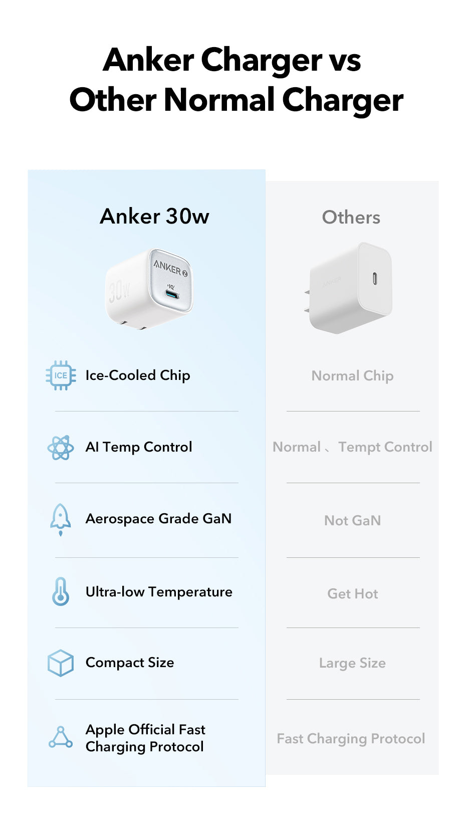 Anker Zolo 30W | Compact USB-C Charger for Everyday Charging